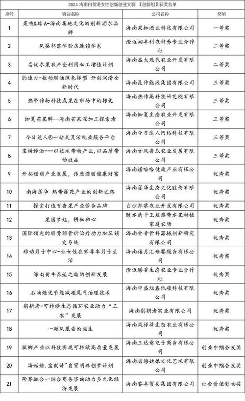 海南自贸港女性创新创业大赛为创业女性提供发展平台 六年发掘1600多个女性创业项目