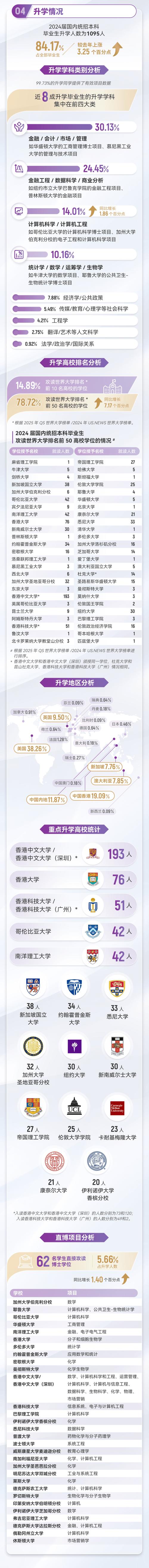港中大(深圳)2024届本科毕业生整体去向落实率达95.23%