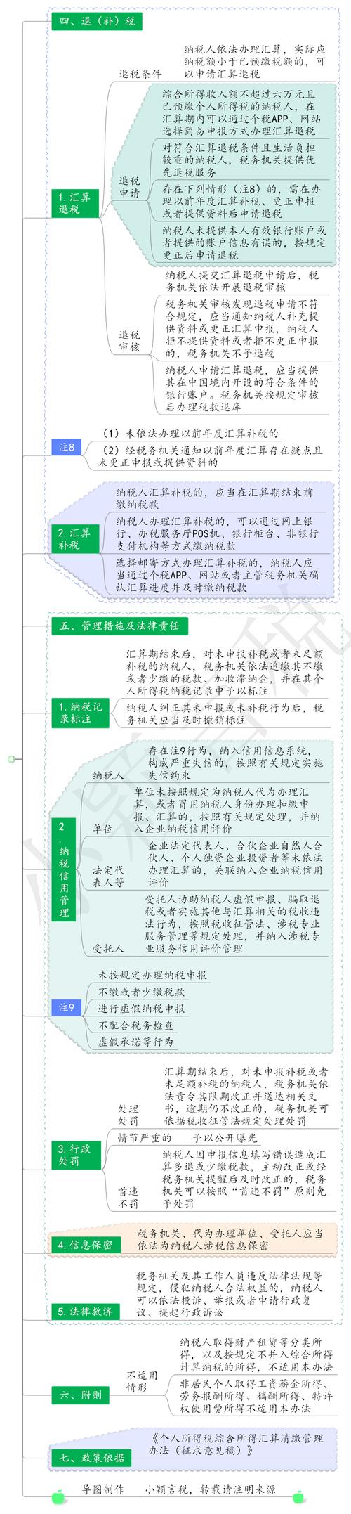 个人所得税综合所得汇算清缴管理办法公开征求意见