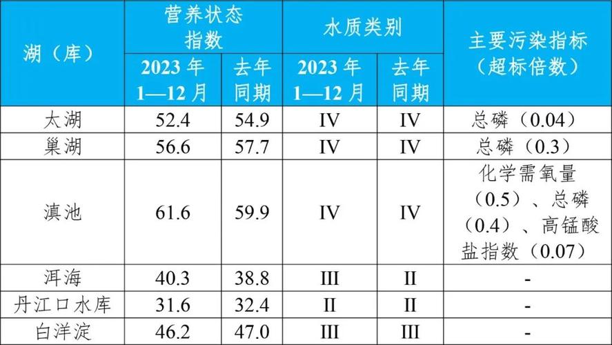 2023年全国地表水环境质量状况公布
