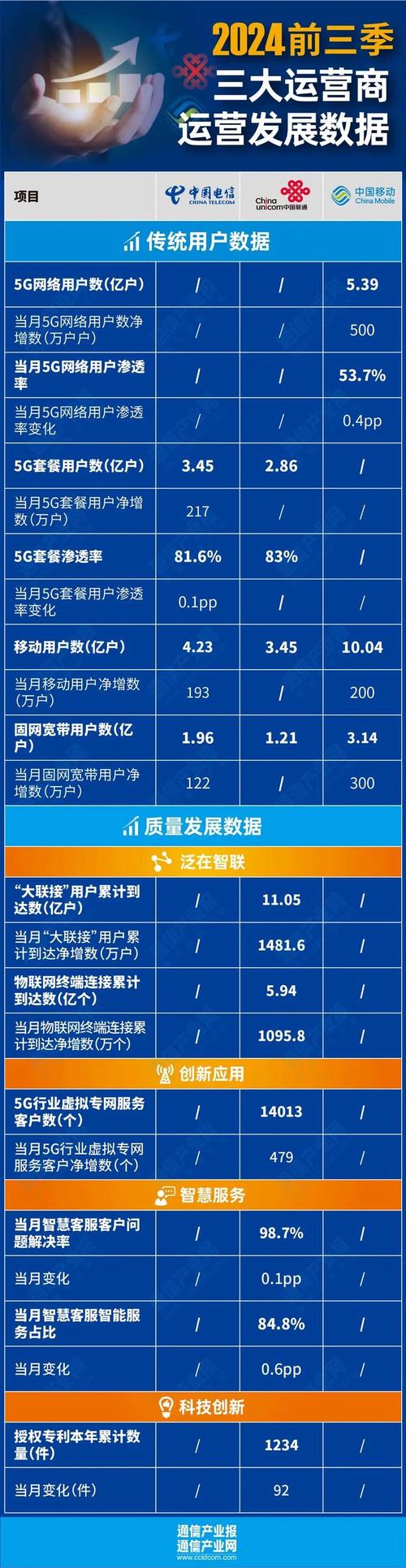 10月全国企业销售收入环比提高1.3个百分点