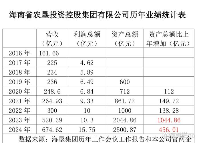 2023年海垦集团实现营业收入553亿元