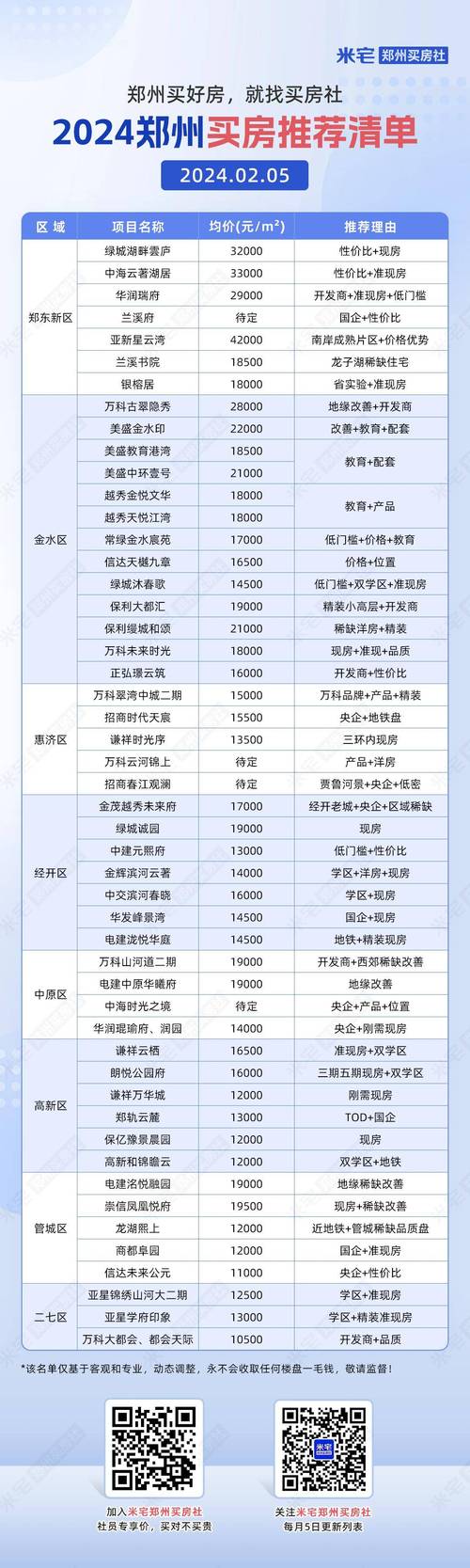 量价齐跌!郑州市2月份商品房销售数据出炉
