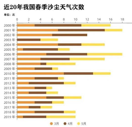 预计今春我国北方地区沙尘过程次数接近常年同期或偏少
