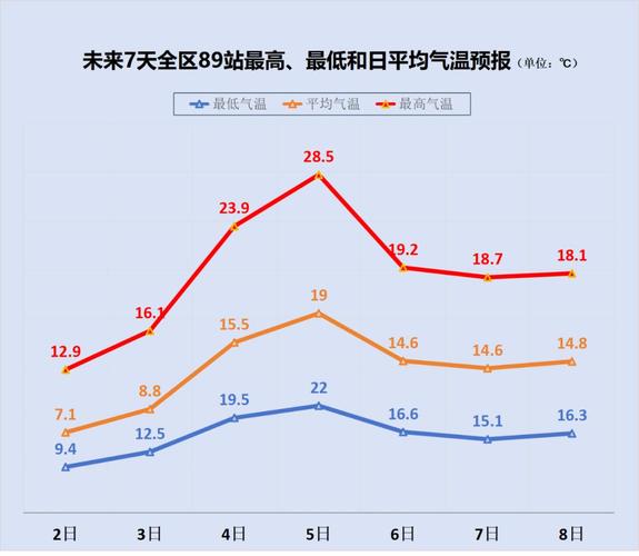 未来一周江淮之间南部和江南多阴雨 气温逐渐回升